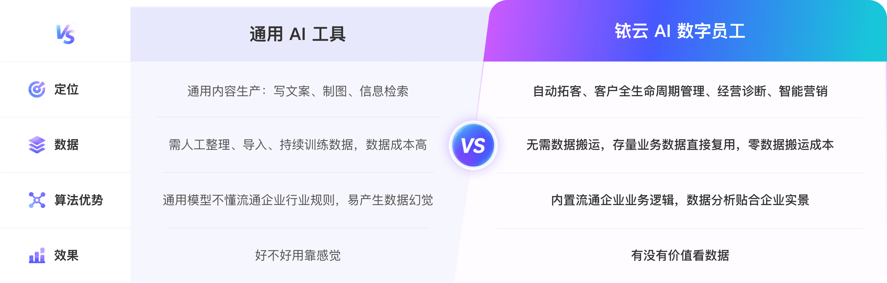 通用AI工具与铱云AI数字员工对比