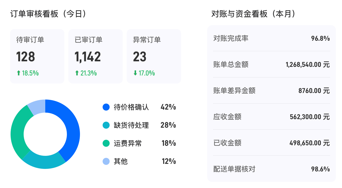 管理提效数据看板