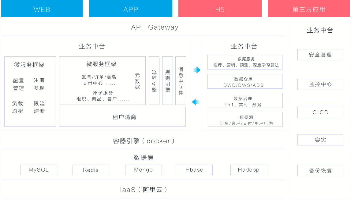 “微服务+分布式”、“大数据+AI”、容器引擎